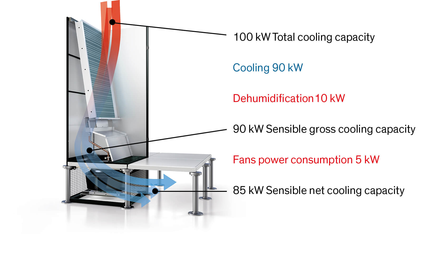 Cooling capacity Downflow unit - cooling capacity