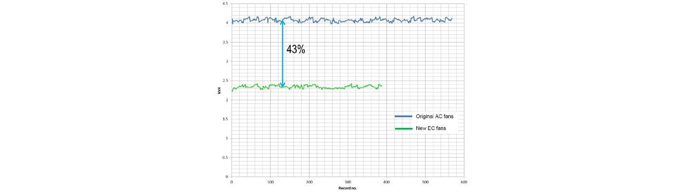 Improvement in kVA 43 % Chart showing kVA improvement
