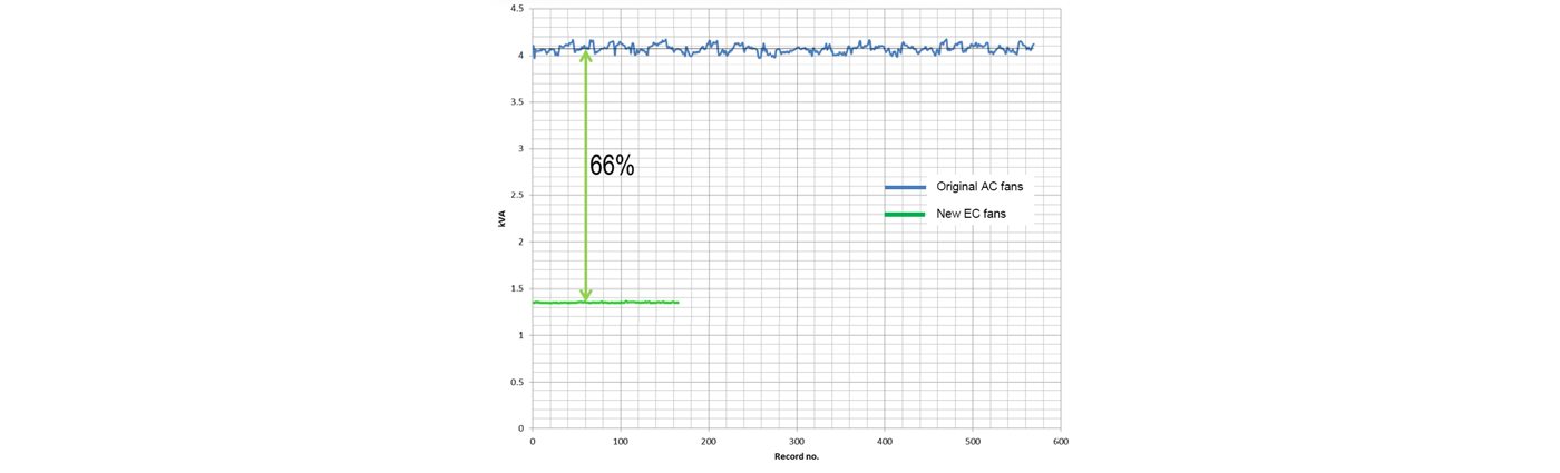 Improvement in kVA 66 % Chart showing kVA improvement