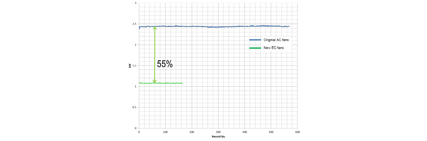 Improvement in kW 55 % Chart showing kW improvement